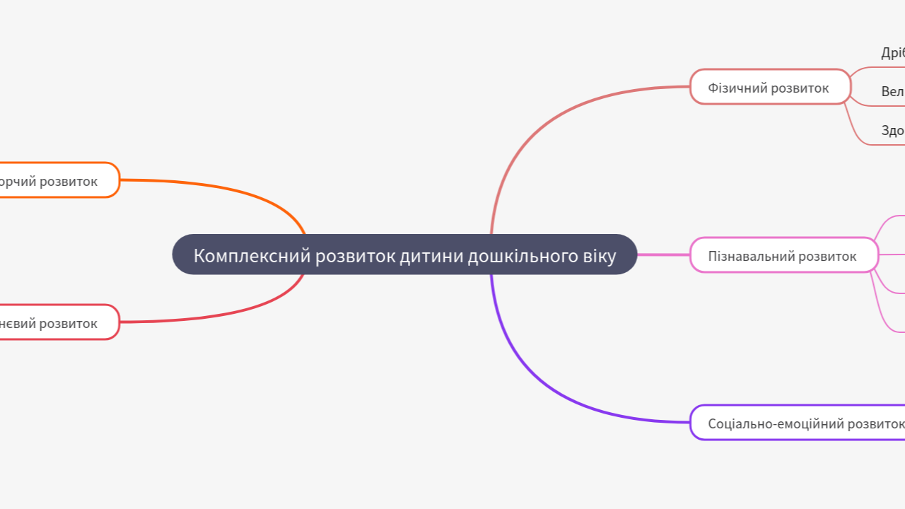 Mind Map:Комплексний розвиток дитини дошкільного віку ...