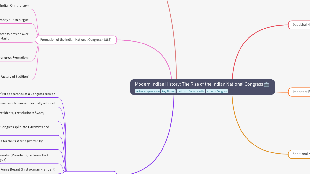 Mind Map:Modern Indian History: The Rise of the Indian National Congress ...