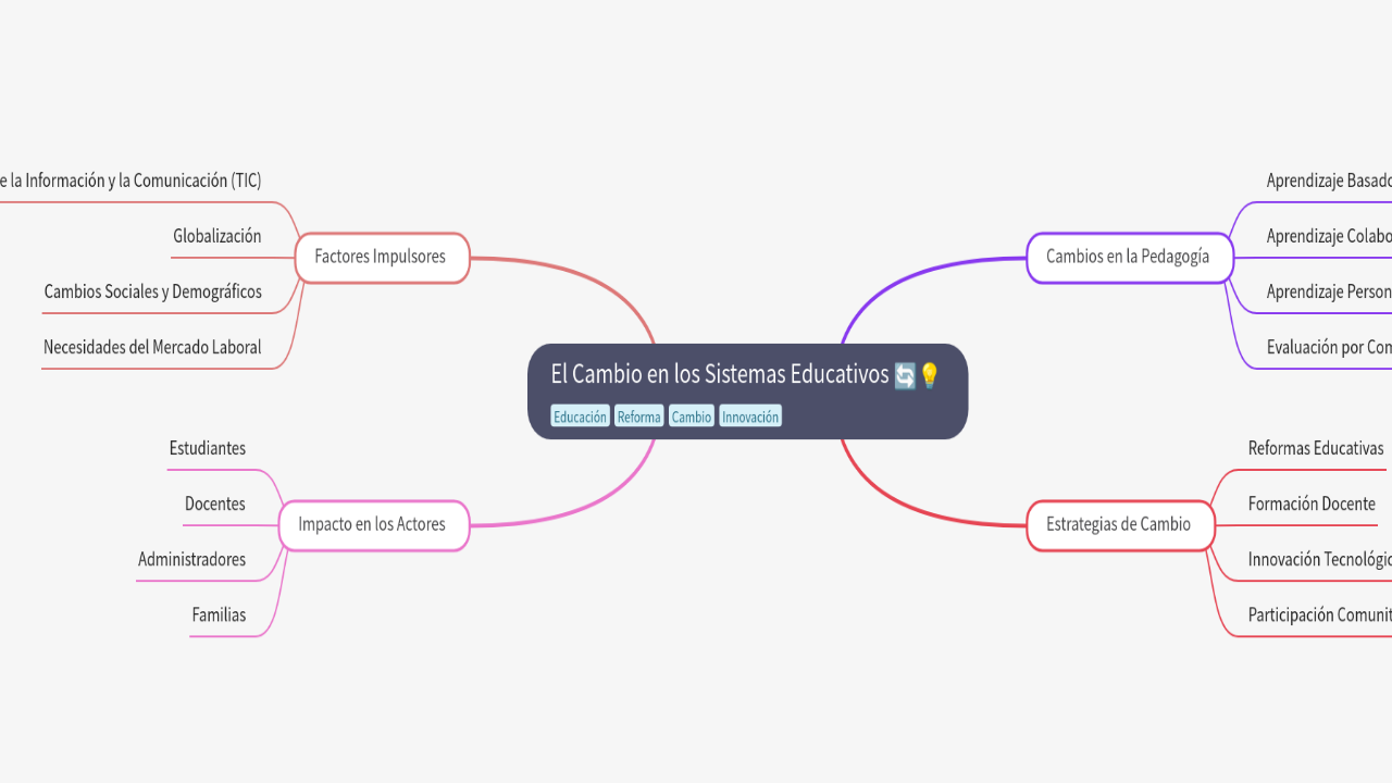 El Cambio en los Sistemas Educativos