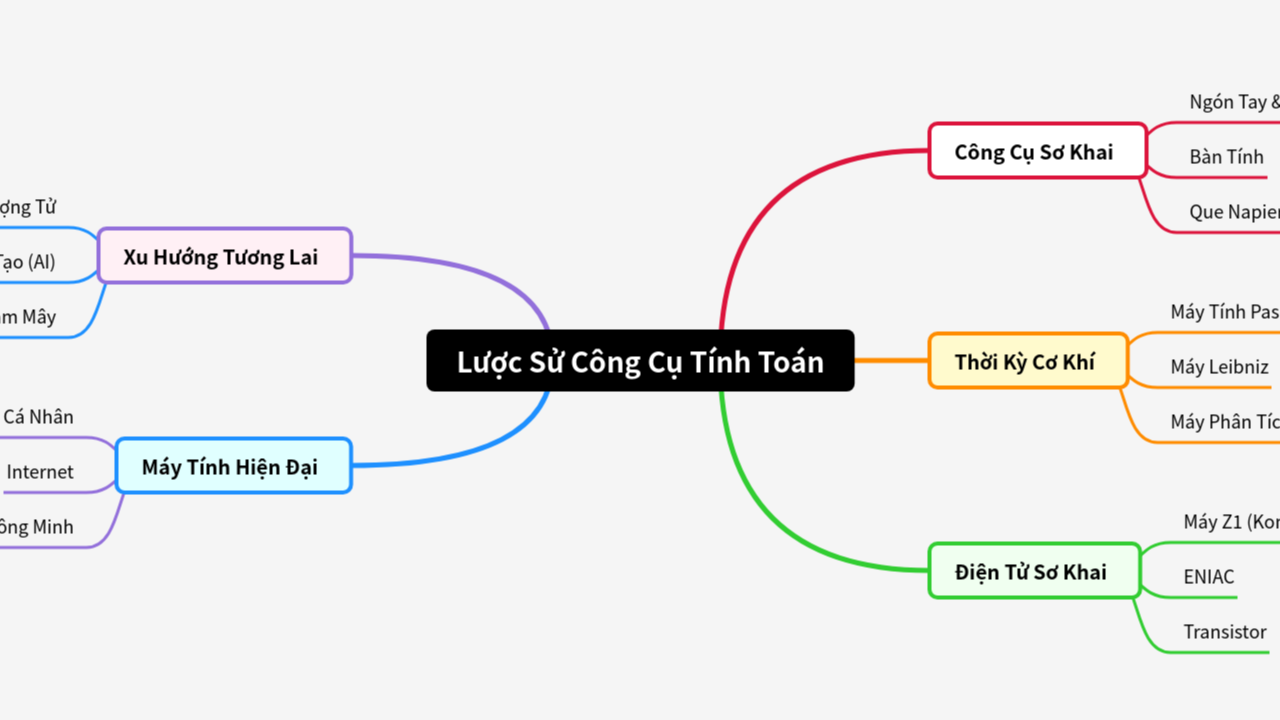 Mind Map:Lược Sử Công Cụ Tính Toán ...
