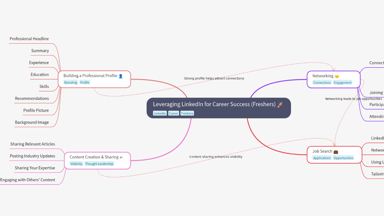 Mind Map:Leveraging LinkedIn for Career Success (Freshers) ...