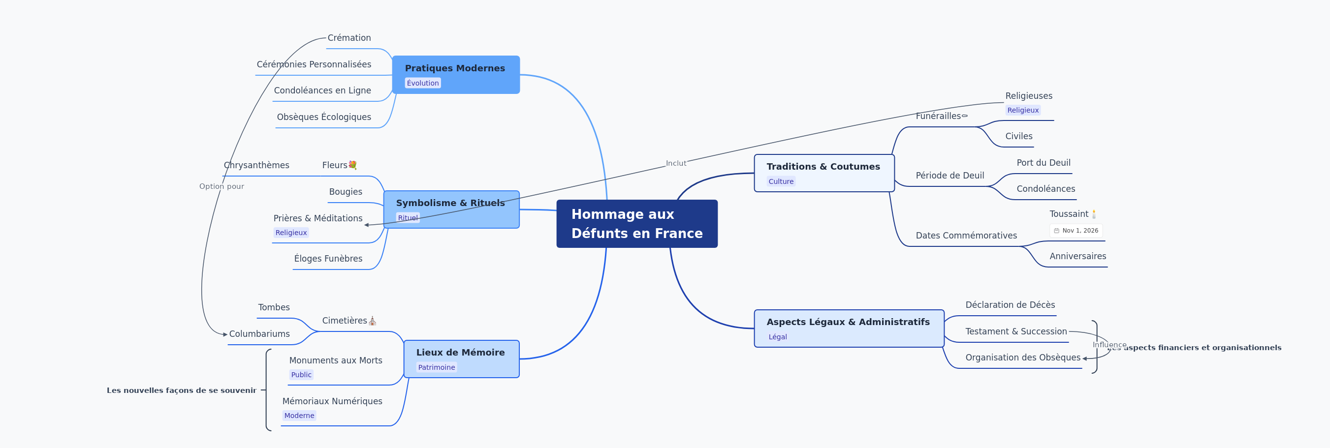 Hommage aux Défunts en France: Traditions & Modern Practices