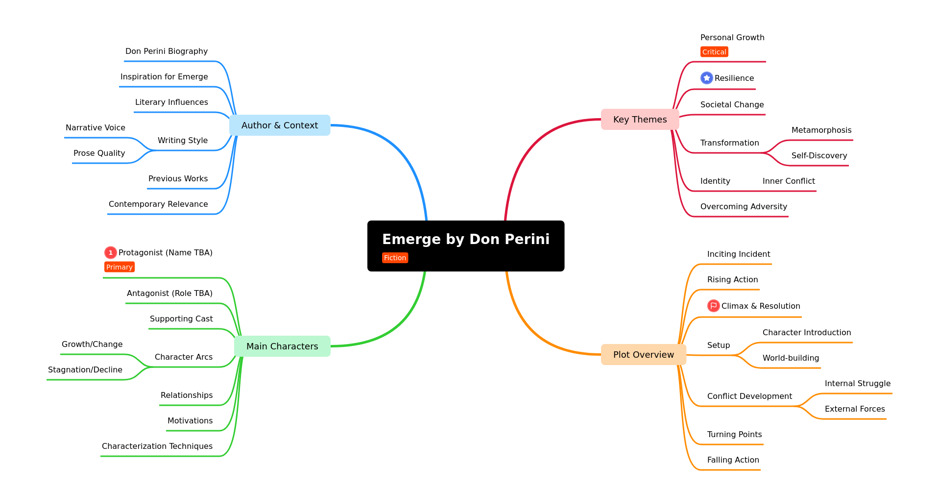 Emerge by Don Perini: A Book Map Analysis