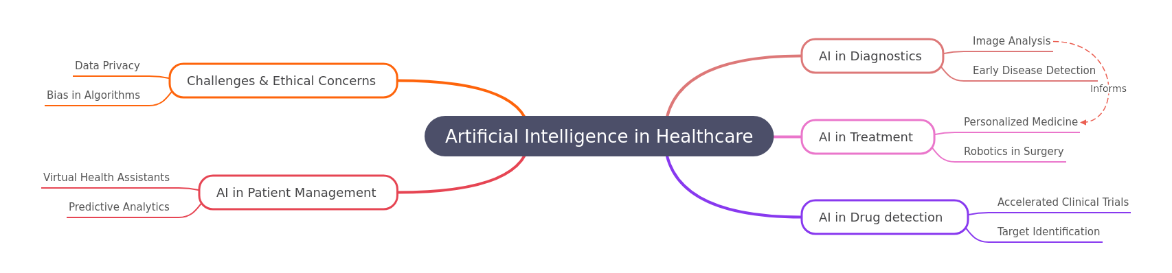 Artificial Intelligence in Healthcare: A Comprehensive Guide