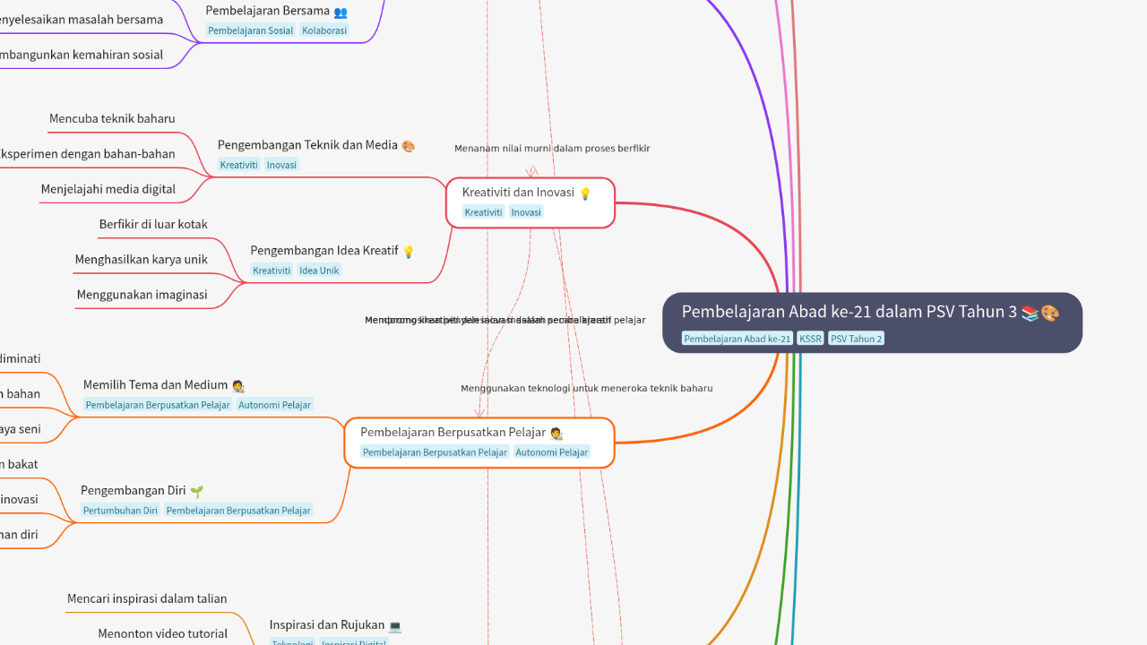 Mind Map:Pembelajaran Abad ke-21 dalam PSV Tahun 3 ...