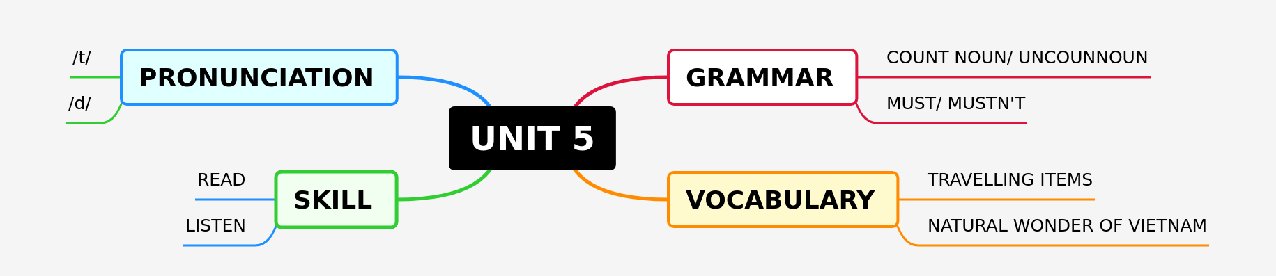 Unit 5 Overview: Essential English Grammar, Vocabulary, Skills