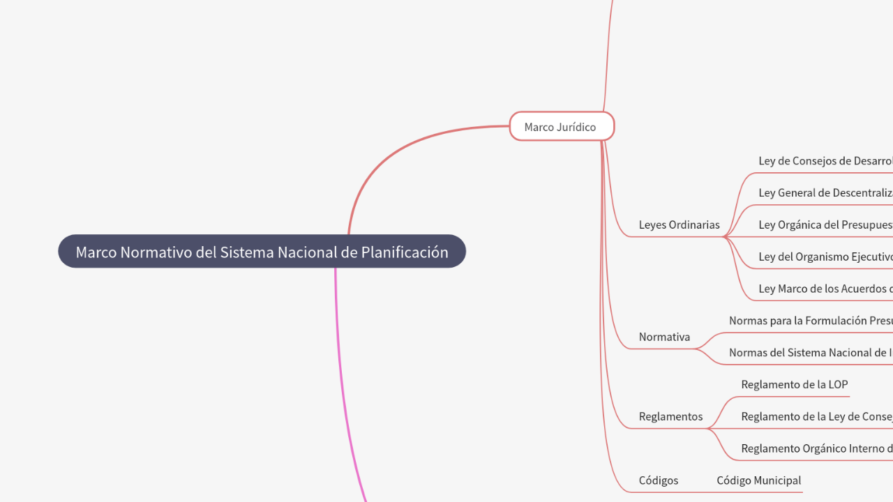 Mind Map:Marco Normativo del Sistema Nacional de Planificación ...