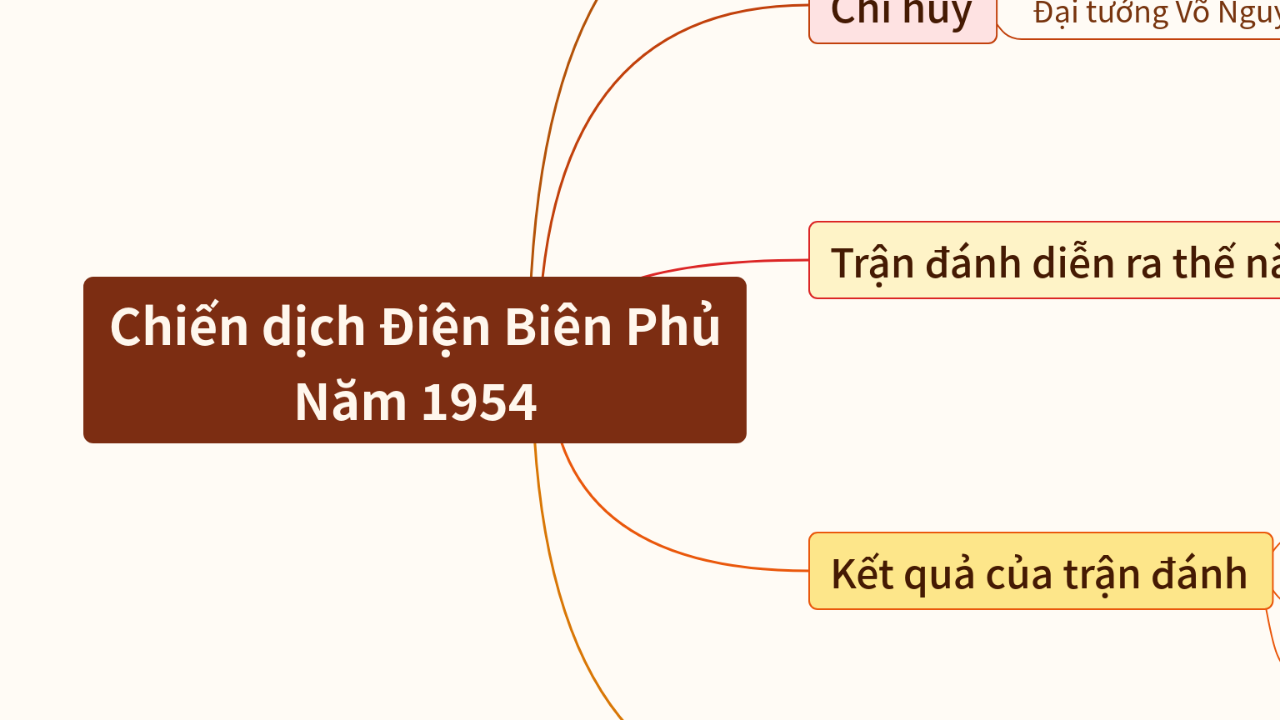 Mind Map:Chiến dịch Điện Biên Phủ Năm 1954 ...