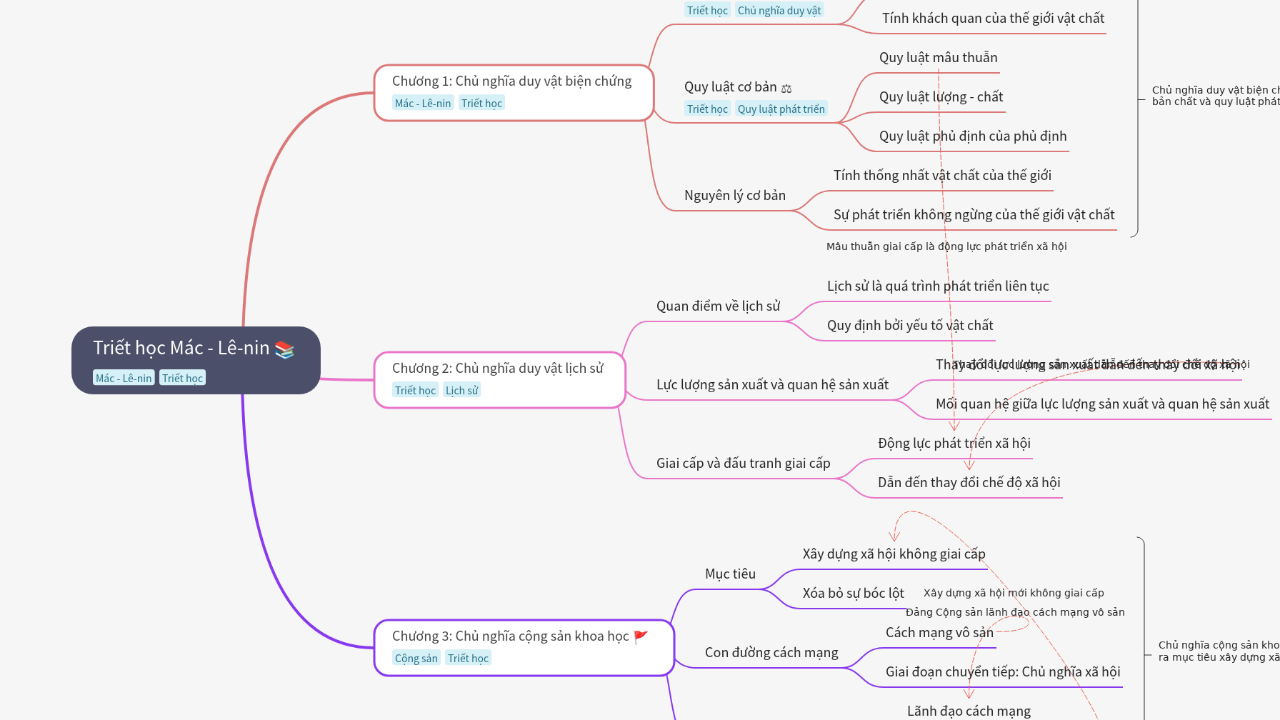 Mind Map:Triết học Mác - Lê-nin ...