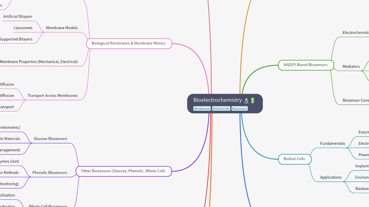 Mind Map:Bioelectrochemistry ...