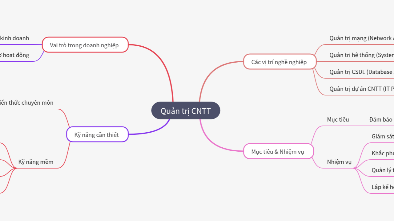 Mind Map:Quản trị CNTT ...