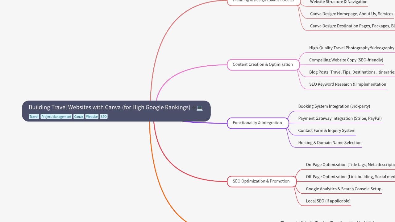 Mind Map:Building Travel Websites with Canva (for High Google Rankings) ...