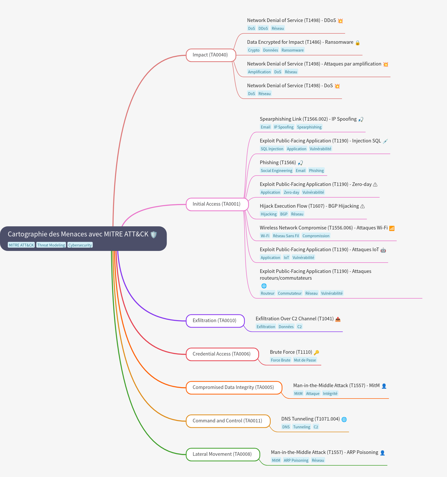 Threat Mapping with MITRE ATT&CK Framework