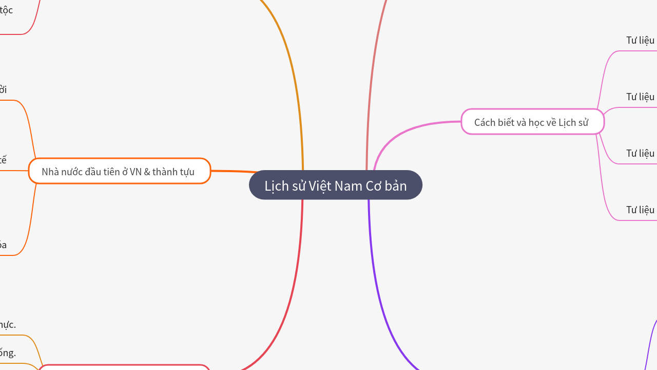 Mind Map:Lịch sử Việt Nam Cơ bản ...