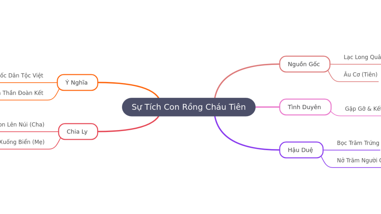 Mind Map:Sự Tích Con Rồng Cháu Tiên ...
