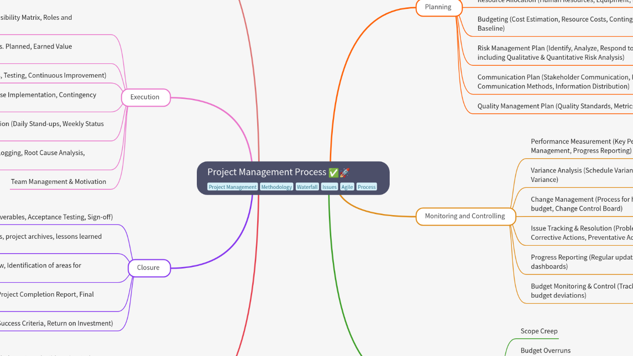 Mind Map:Project Management Process ...