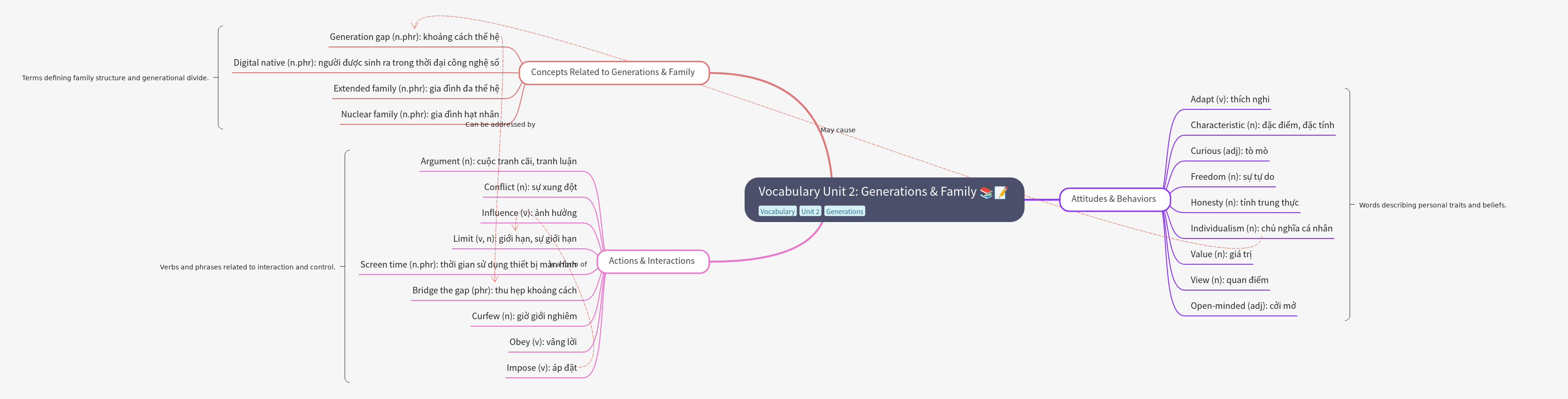 Vocabulary for Generations and Family Dynamics