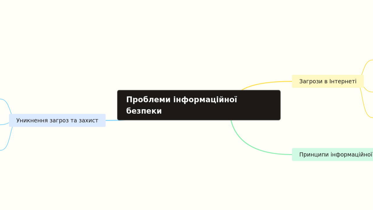 Mind Map:Проблеми інформаційної безпеки ...