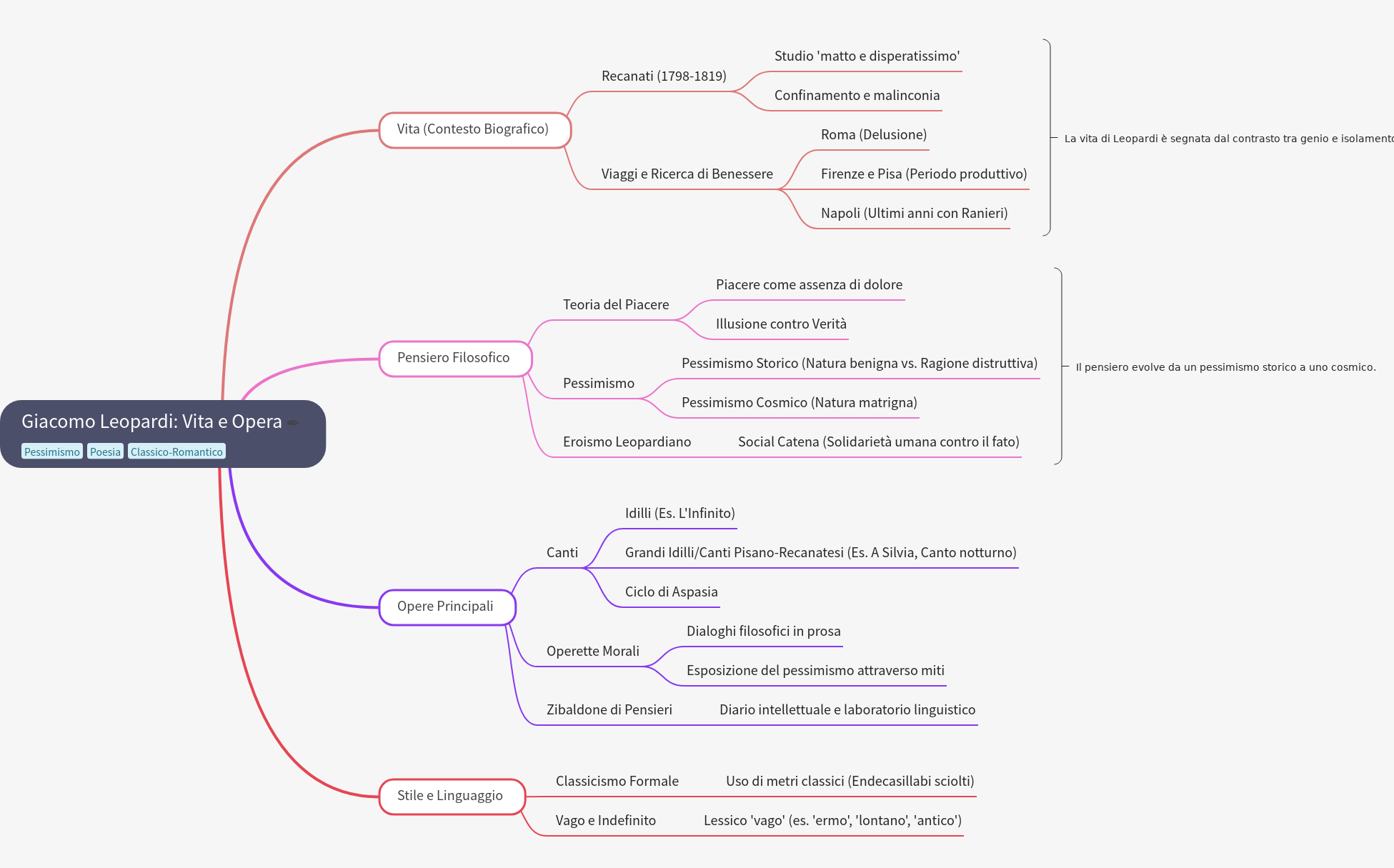 Giacomo Leopardi: Life, Philosophy, and Major Works