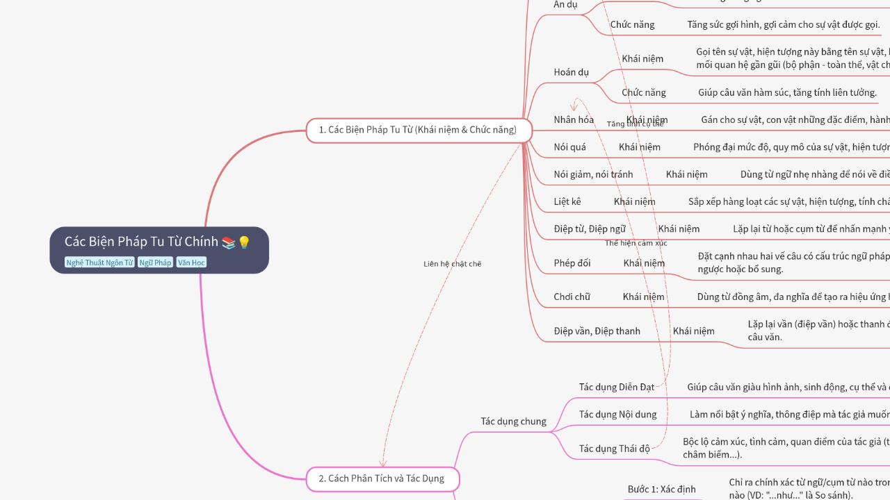Mind Map:Các Biện Pháp Tu Từ Chính ...