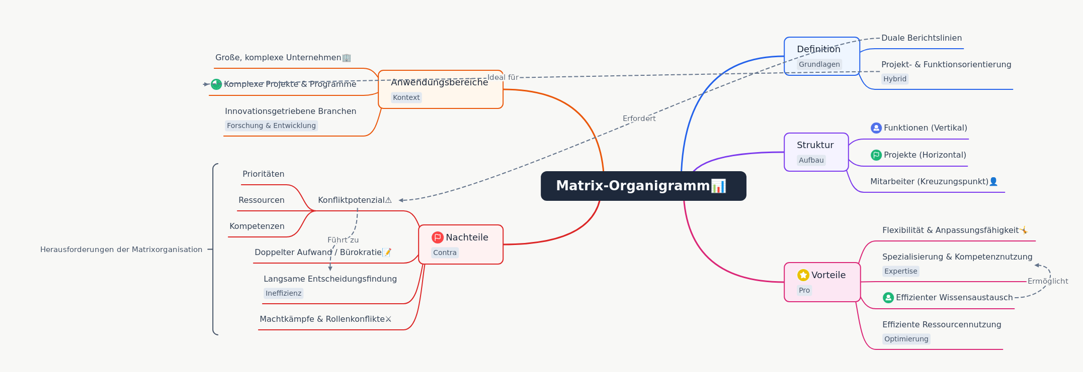 Understanding Matrix Organizations: Structure, Pros, and Cons