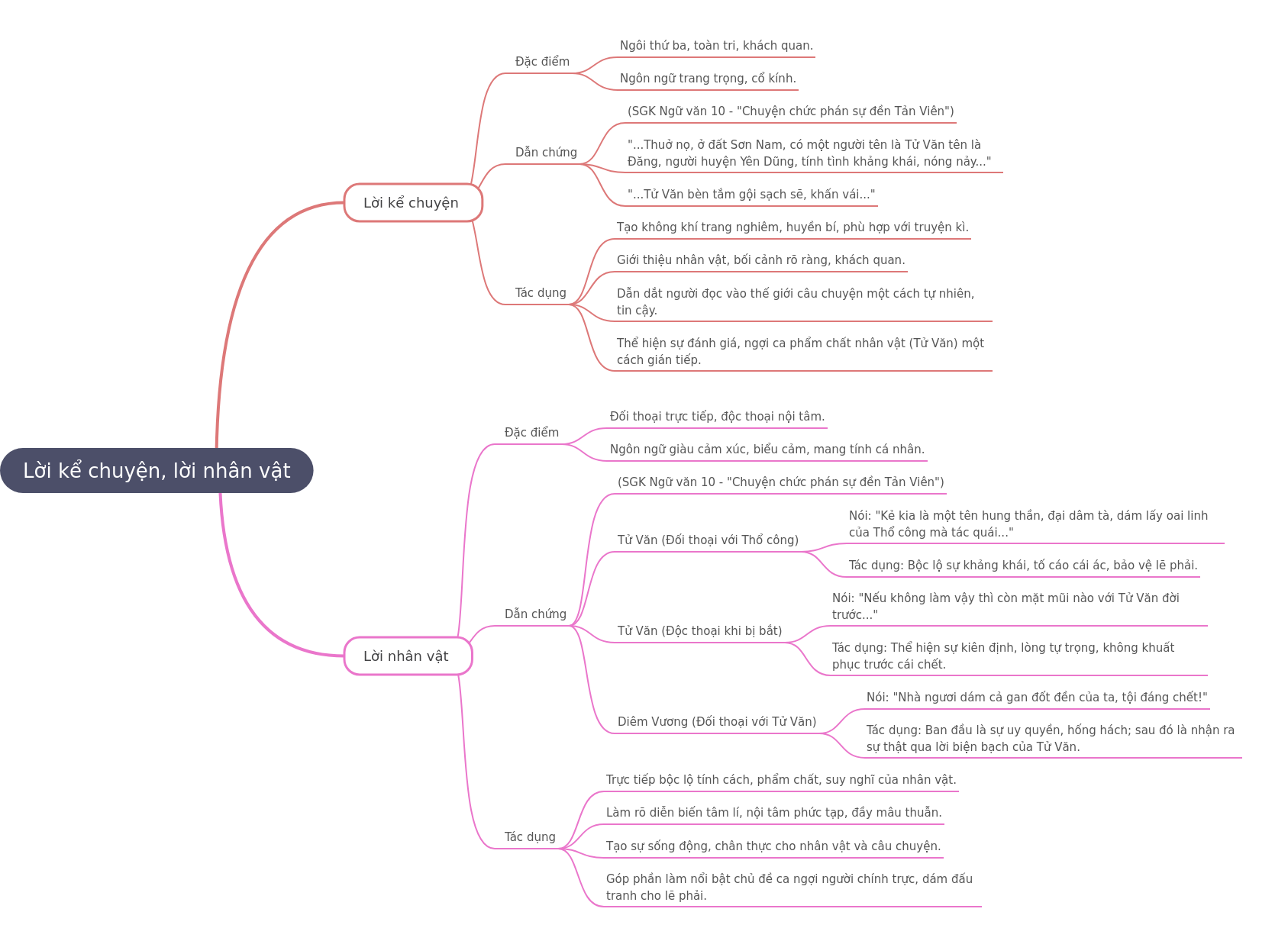 Analyzing Narration & Dialogue in Vietnamese Kỳ Tales