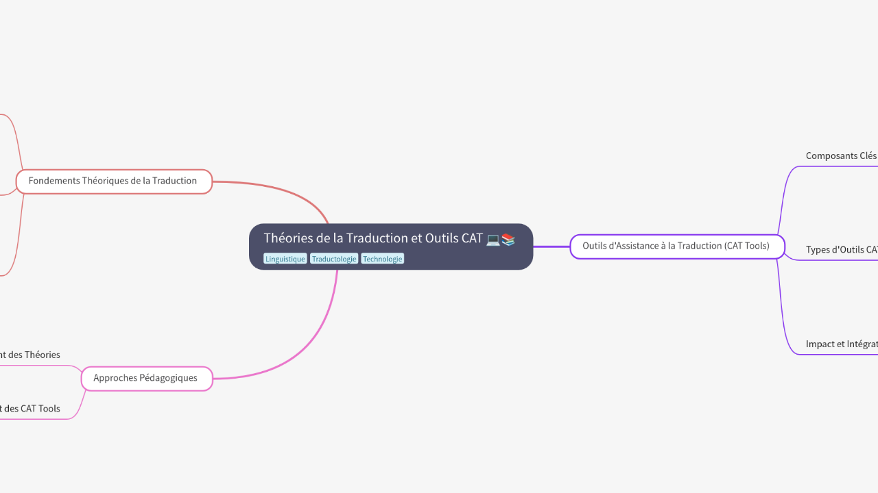 Mind Map:Théories de la Traduction et Outils CAT ...