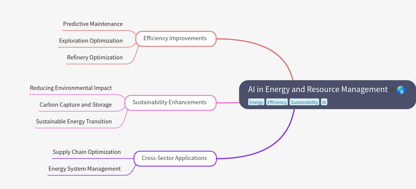 AI in Energy & Resource Management: A Comprehensive Guide
