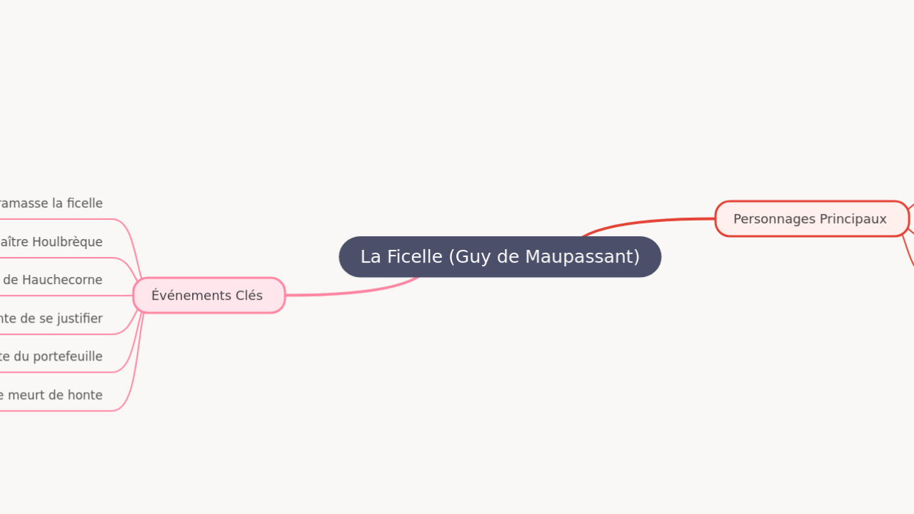 Mind Map:La Ficelle (Guy de Maupassant) ...