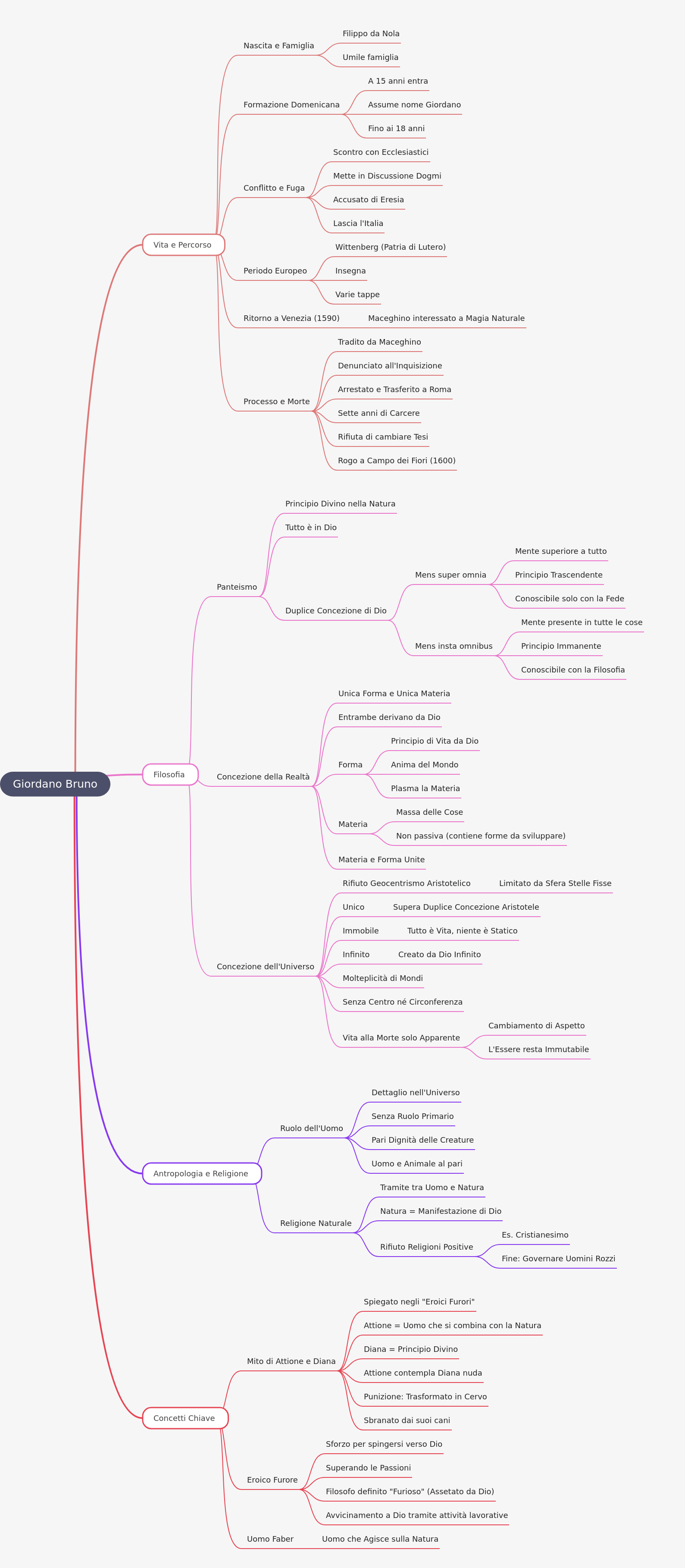 Giordano Bruno: Life and Philosophy