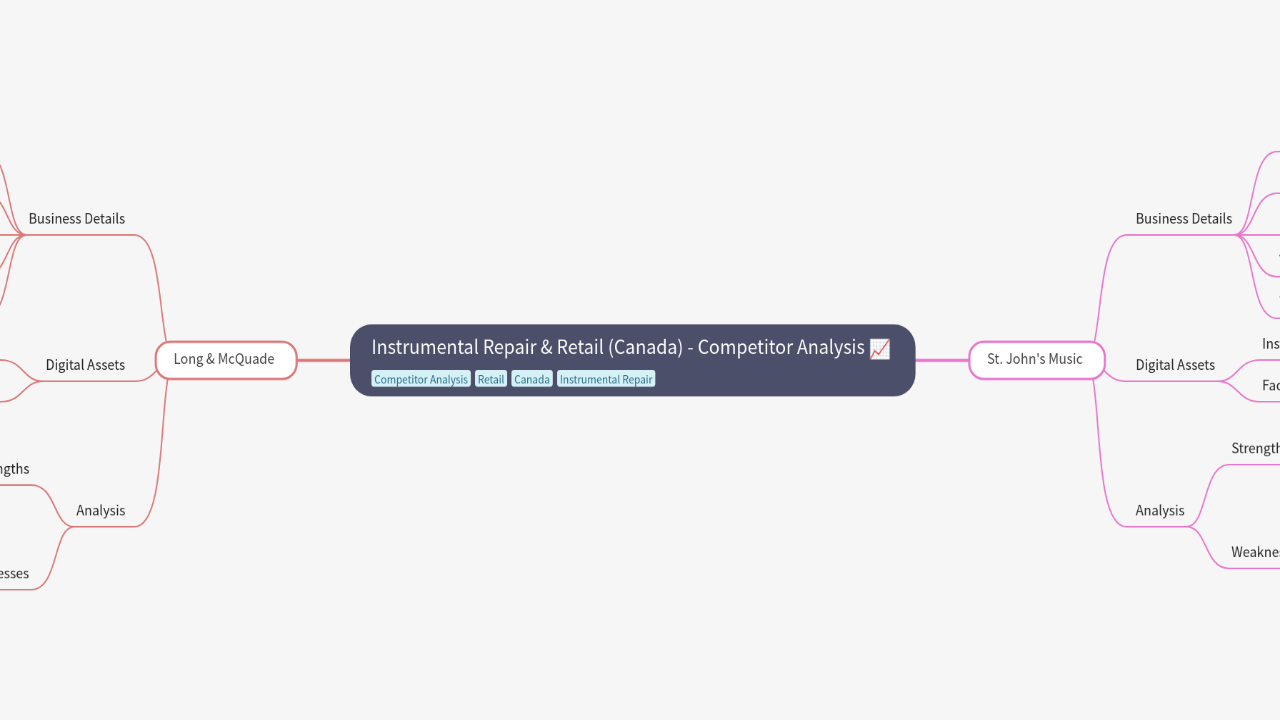 Mind Map:Instrumental Repair & Retail (Canada) - Competitor Analysis ...