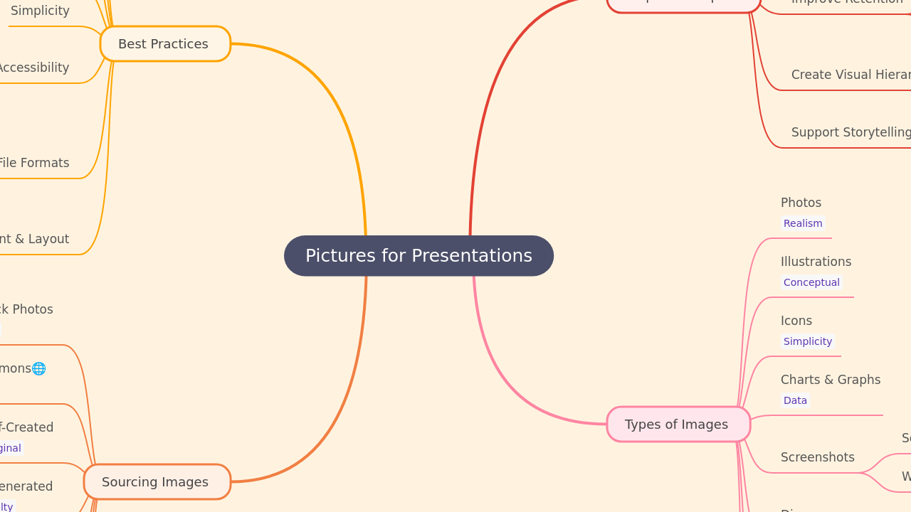 Mind Map:Pictures for Presentations ...