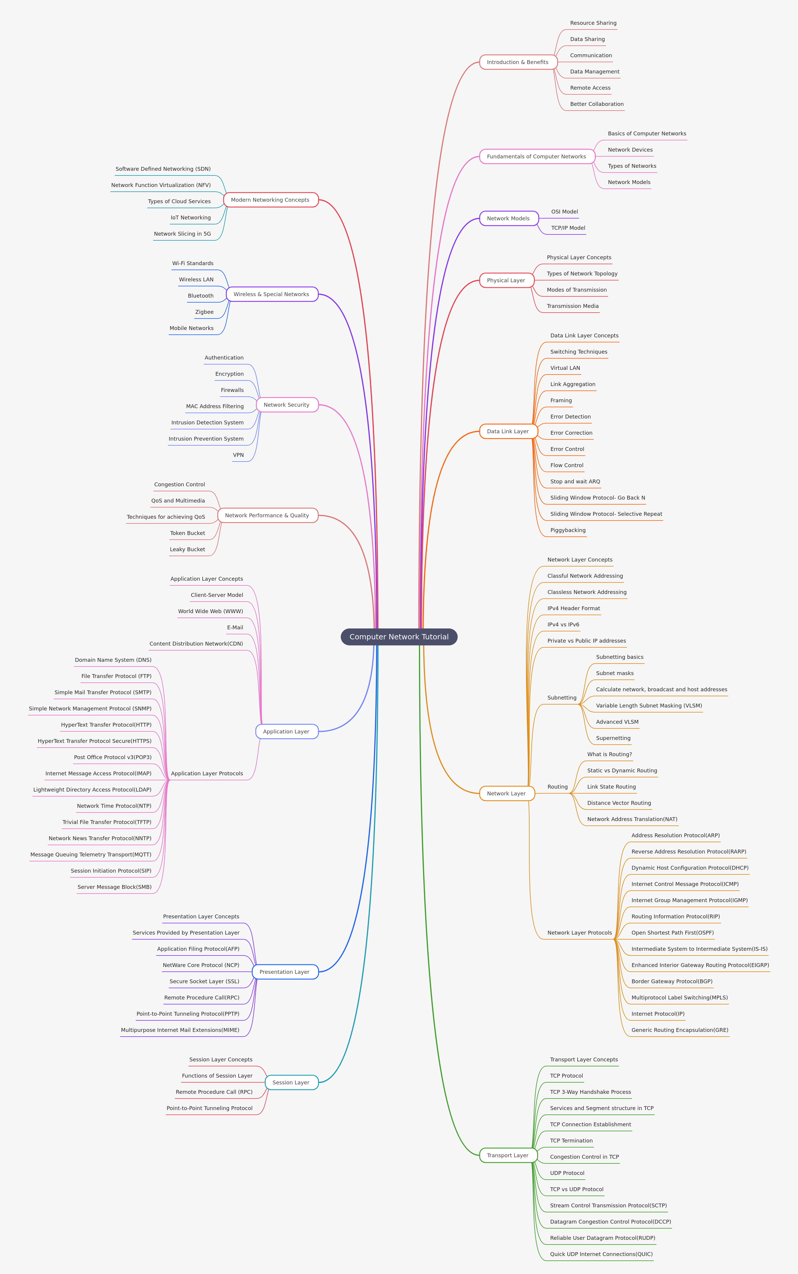 Comprehensive Computer Network Tutorial