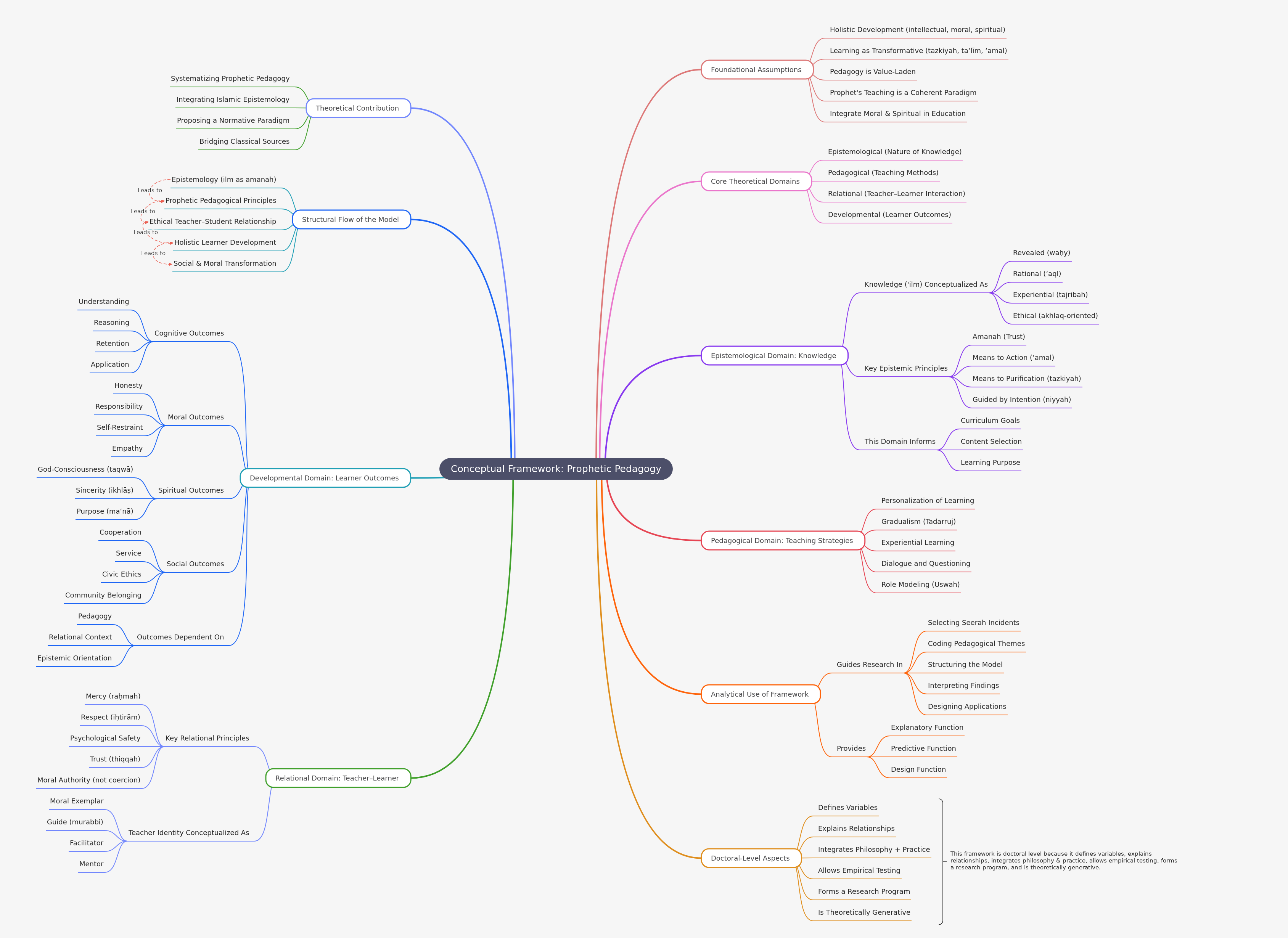 Prophetic Pedagogy: A Conceptual Framework