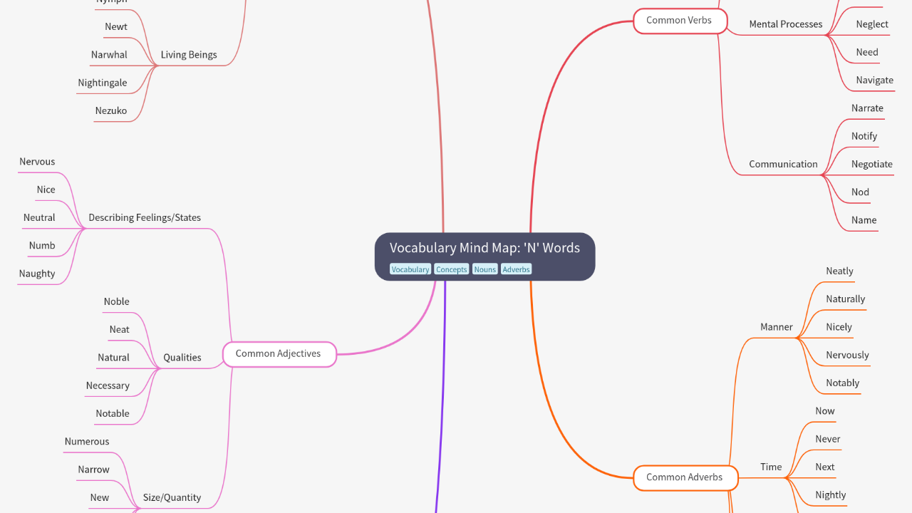 Vocabulary Mind Map: 'N' Words
