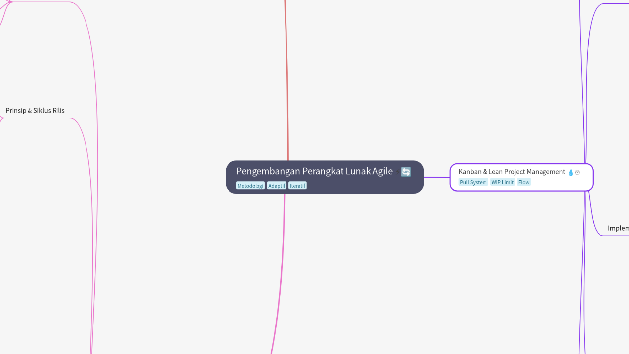 Pengembangan Perangkat Lunak Agile