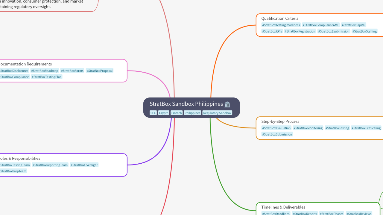 Mind Map:StratBox Sandbox Philippines ...