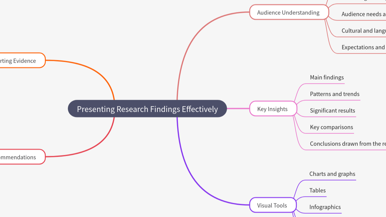Mind Map:Presenting Research Findings Effectively ...