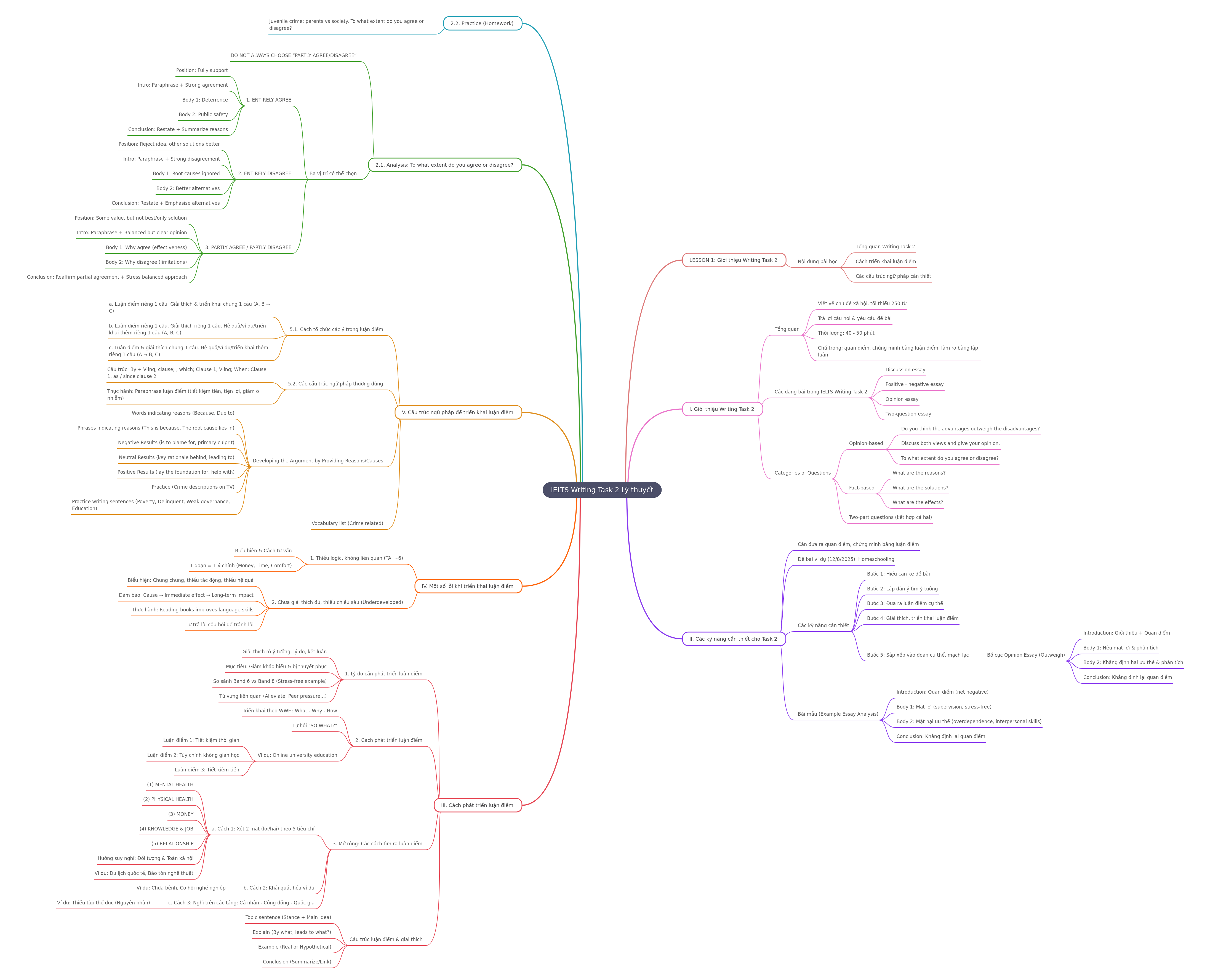 IELTS Writing Task 2: Theory and Application Guide