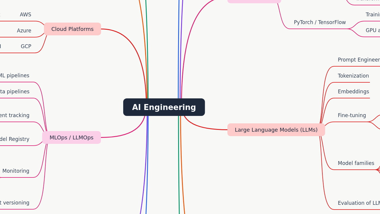 Mind Map:AI Engineering ...