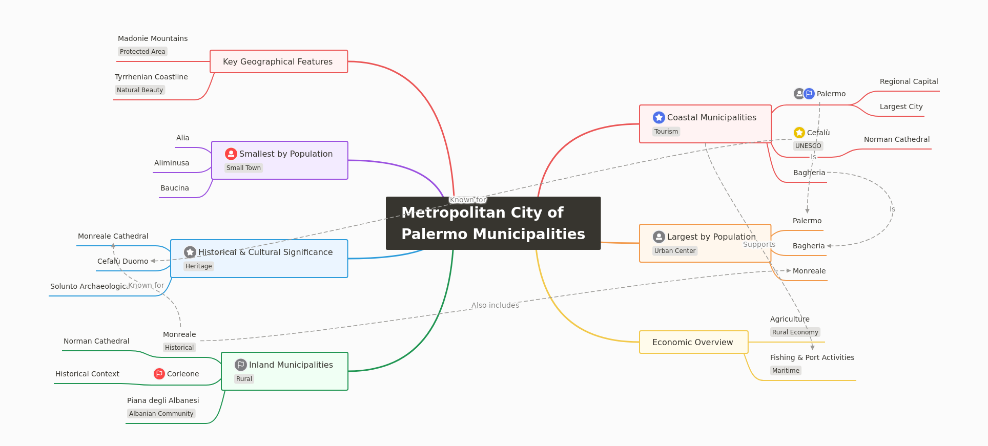 Metropolitan City of Palermo Municipalities Guide