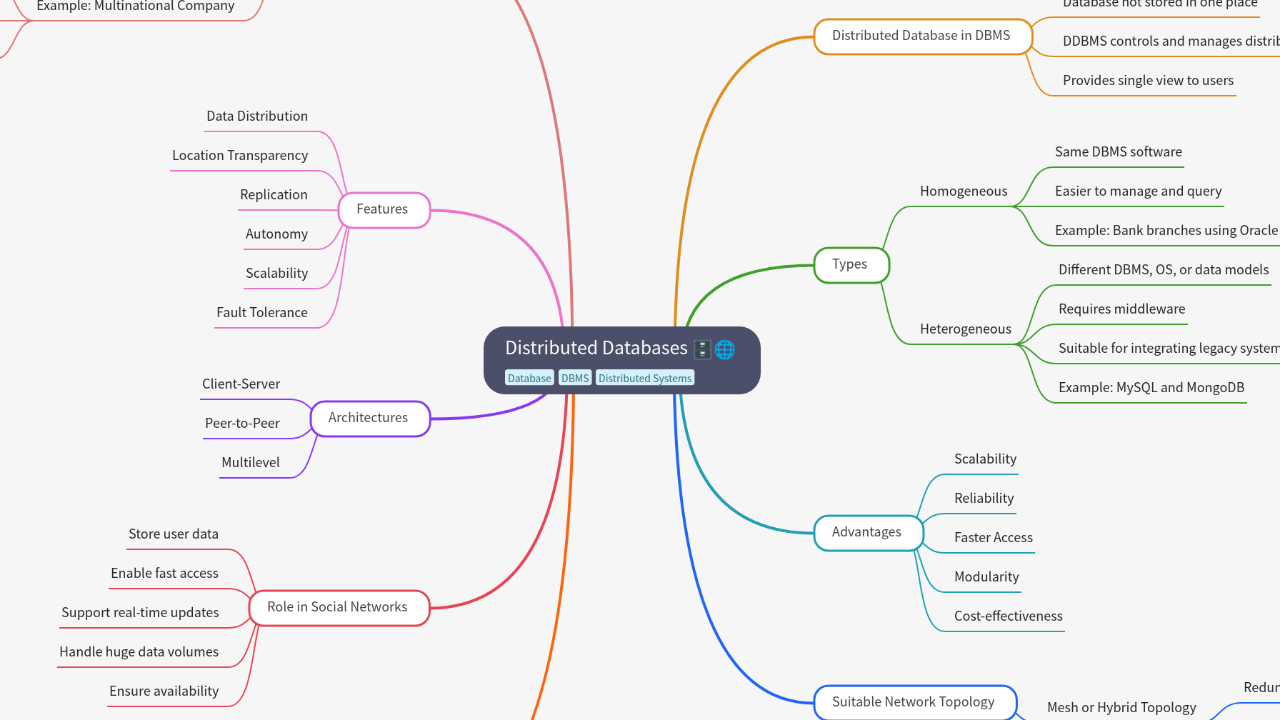 Mind Map:Distributed Databases ...
