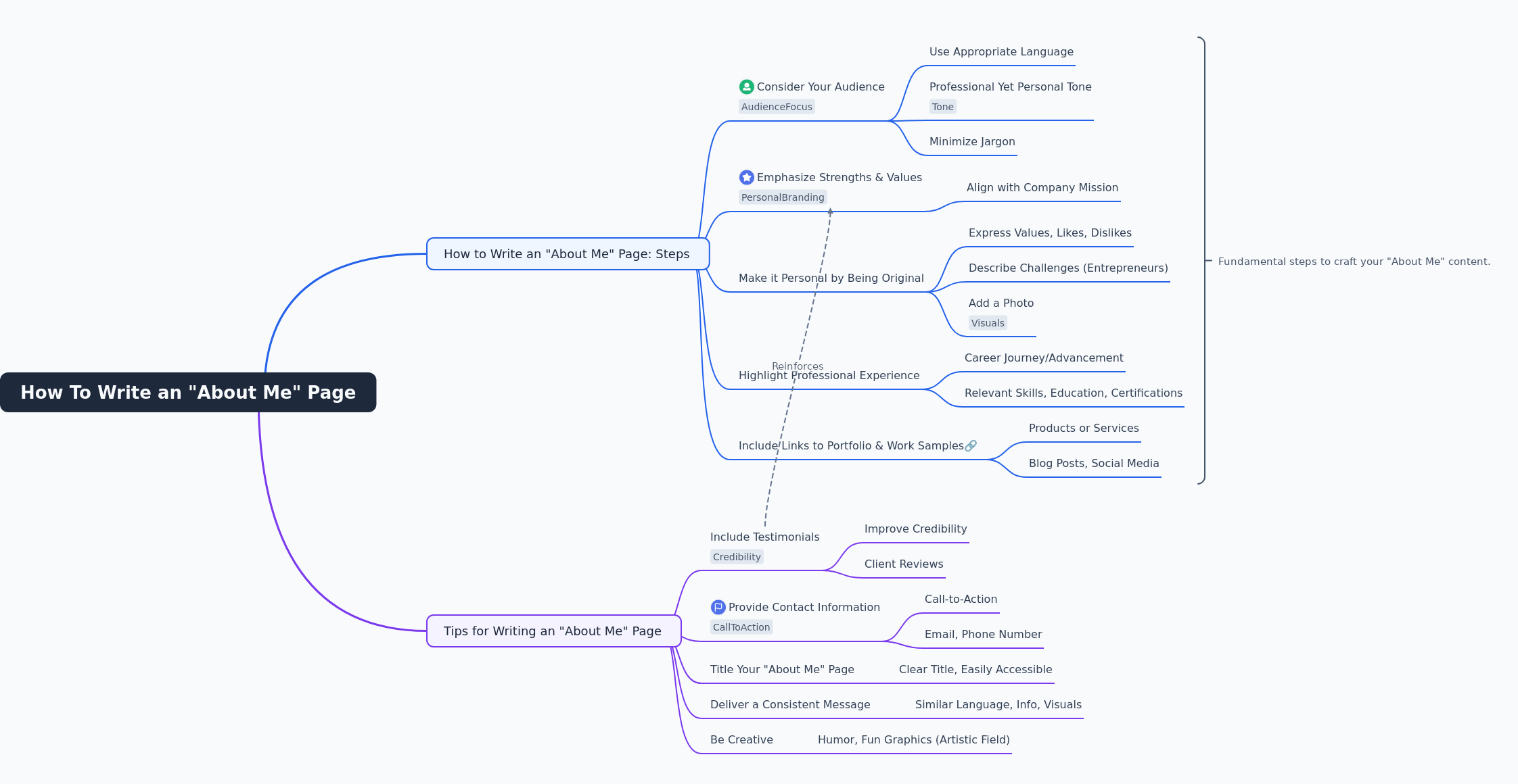 How to Write an Effective 'About Me' Page