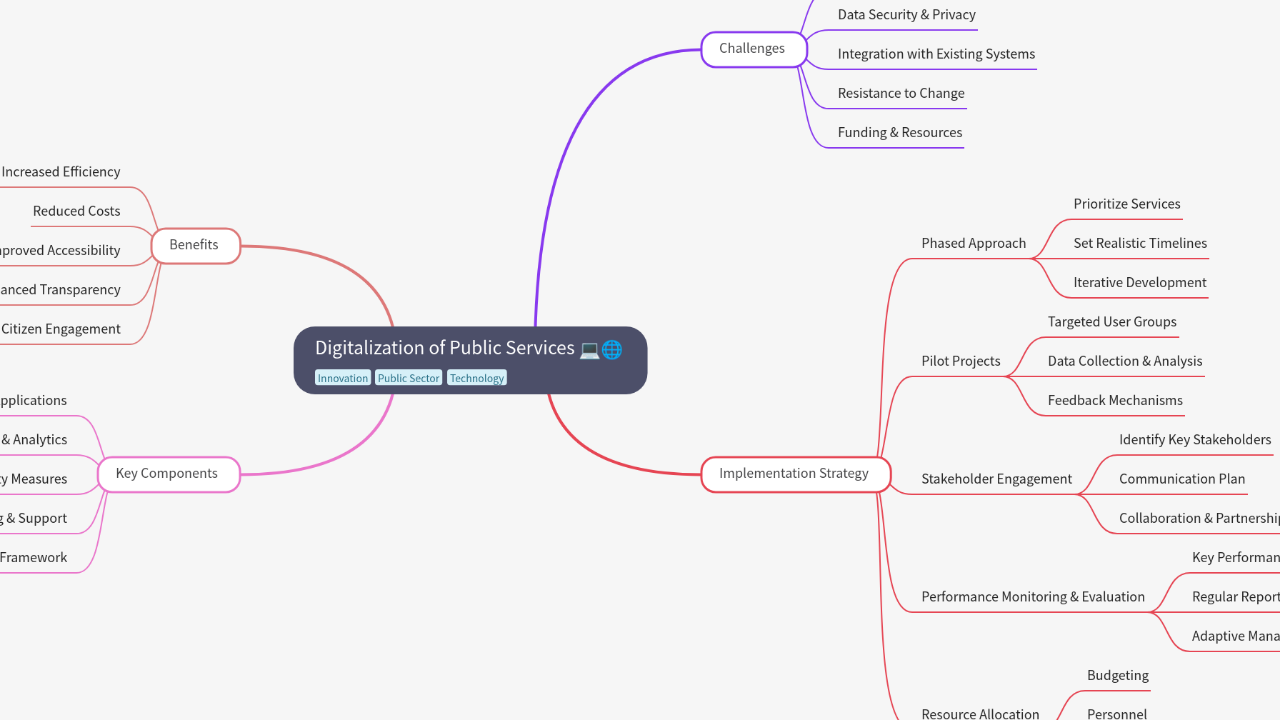 Digitalization of Public Services