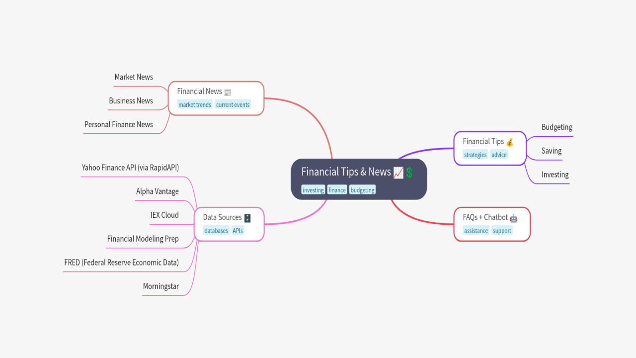 Mind Map:Financial Tips & News ...