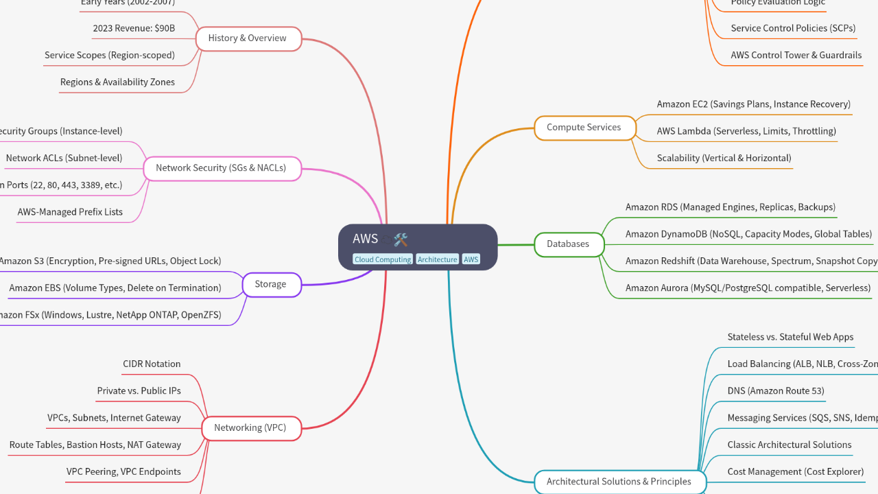 Mind Map:AWS ...