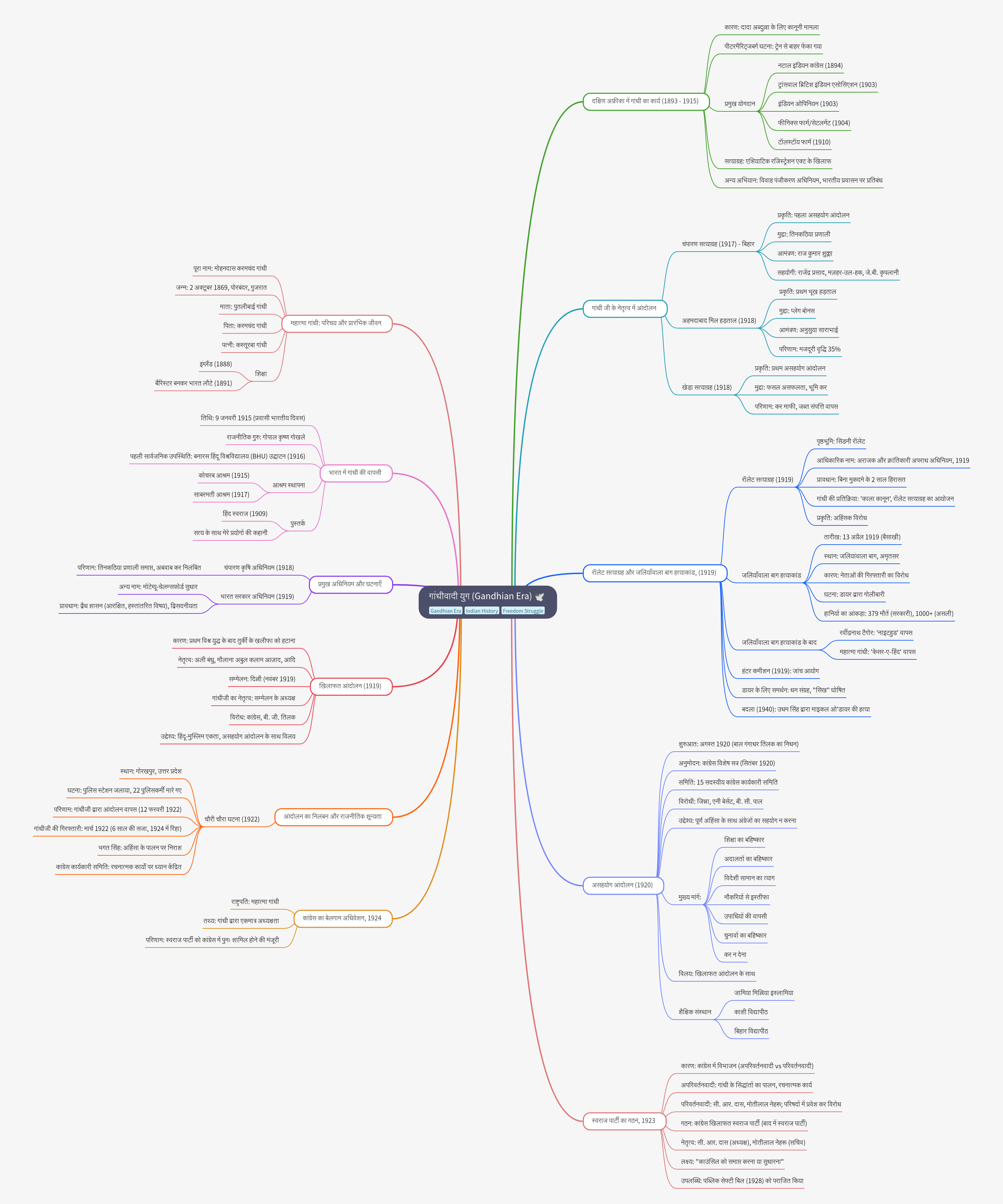 The Gandhian Era: India's Freedom Struggle