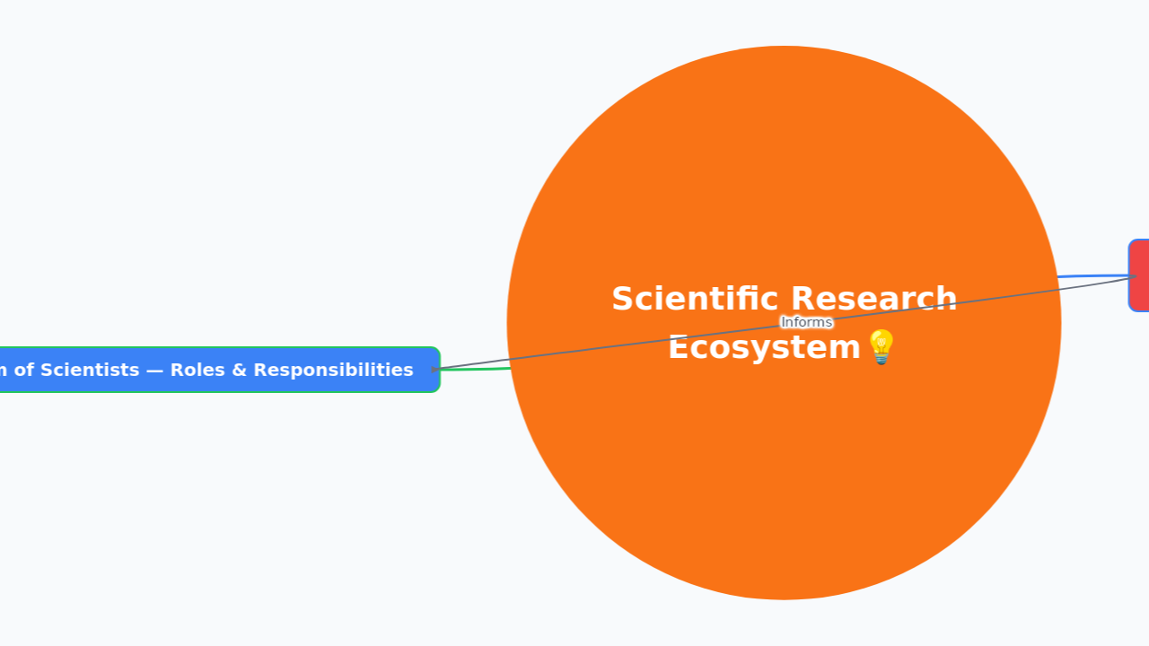 Scientific Research Ecosystem