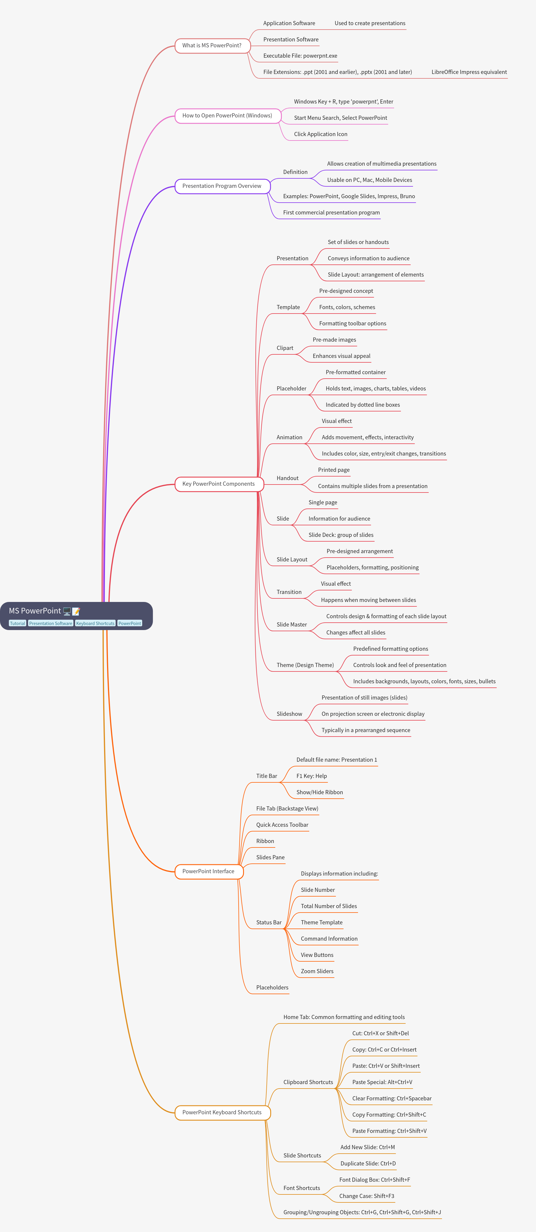 MS PowerPoint: Comprehensive Guide to Features & Usage