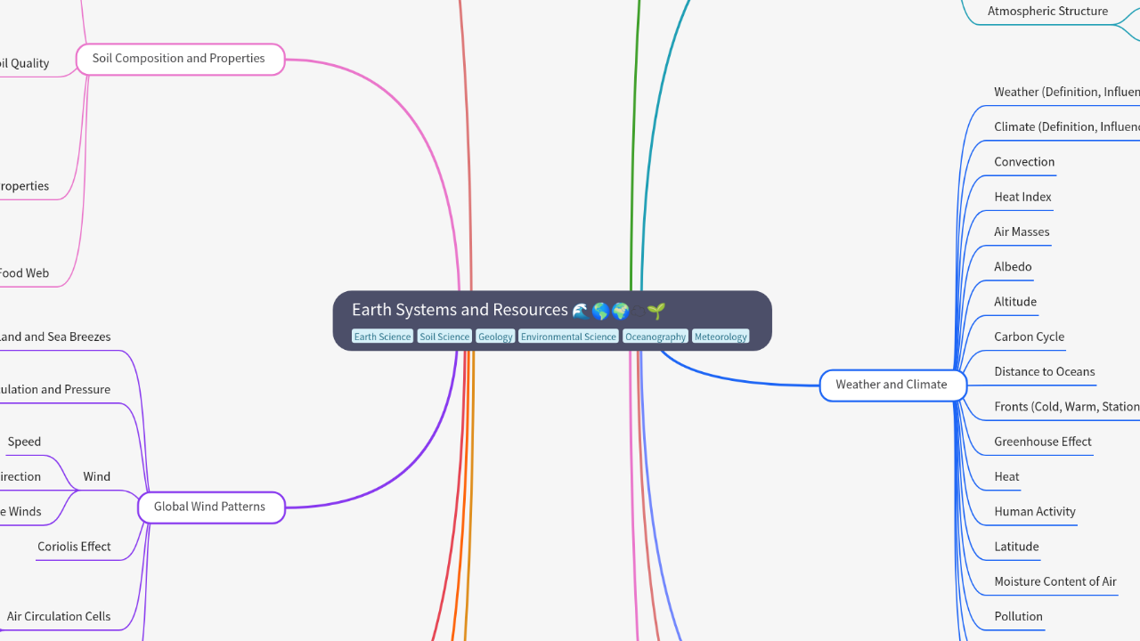 Mind Map:Earth Systems and Resources ...